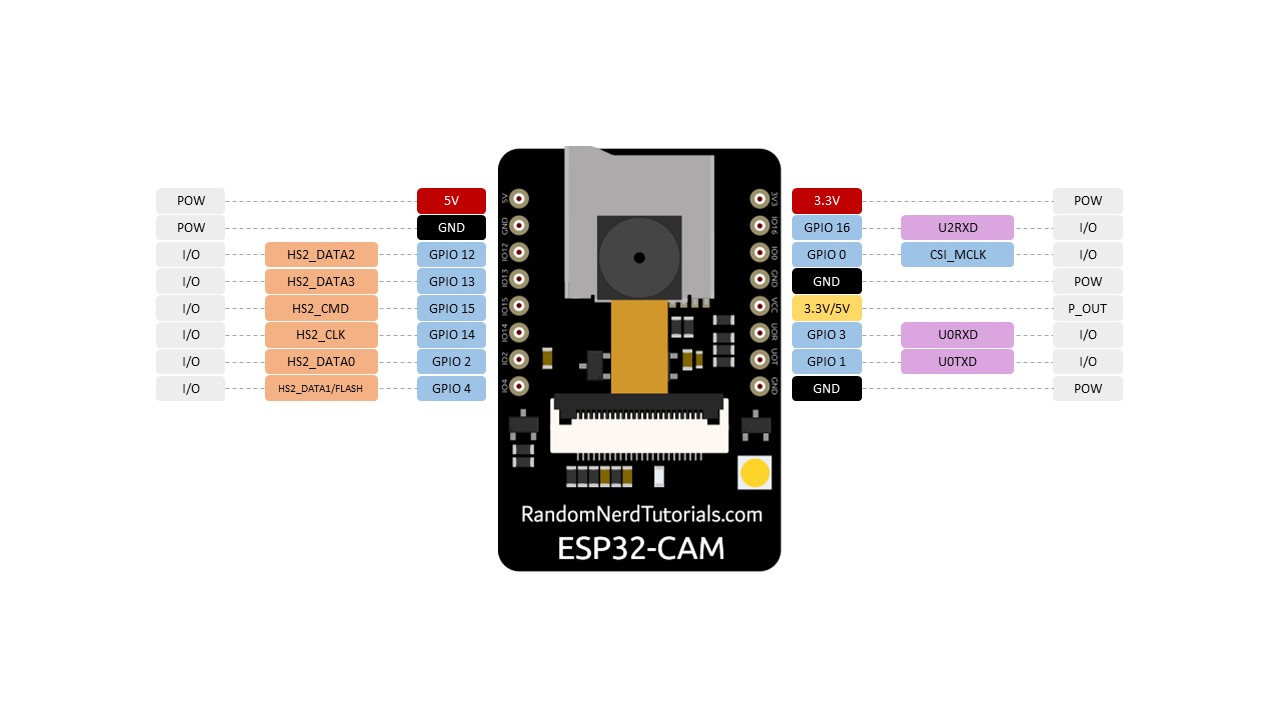 ESP32-CAM Pinout / Trucuri